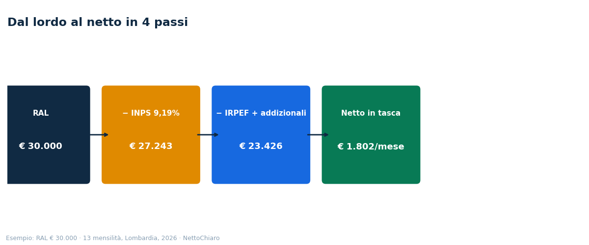 Infografica: dal lordo al netto in quattro passi su una RAL di 30.000 euro
