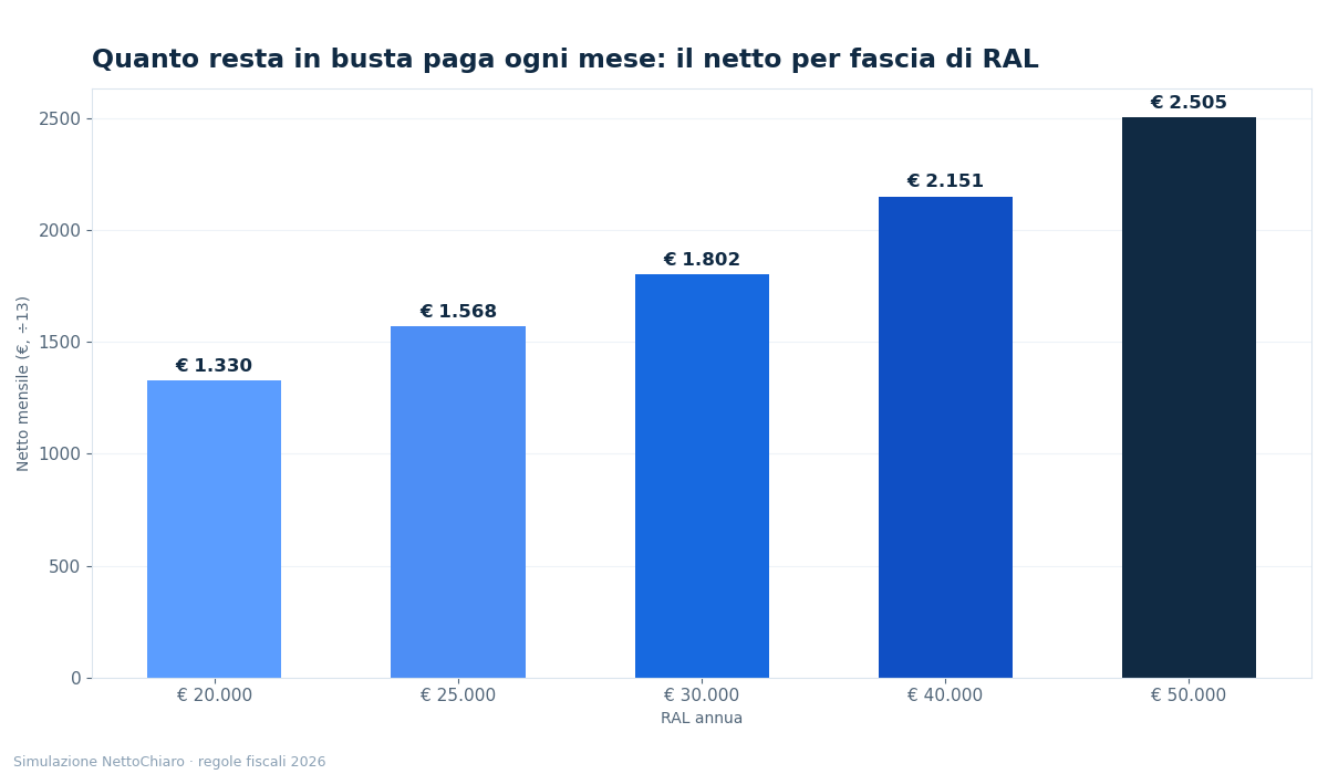 stipendio medio italia - grafico NettoChiaro 2026