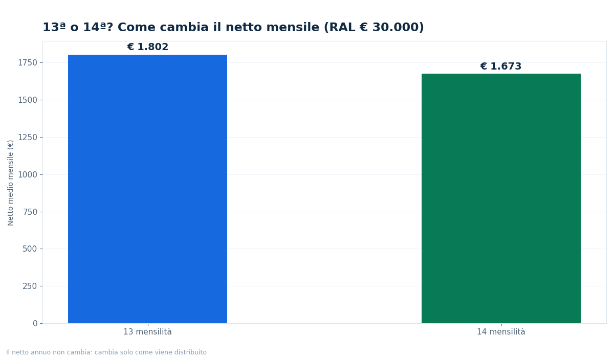 stipendio medio italiano netto - grafico NettoChiaro 2026