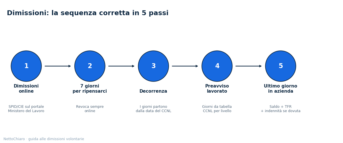 preavviso dimissioni - grafico NettoChiaro 2026