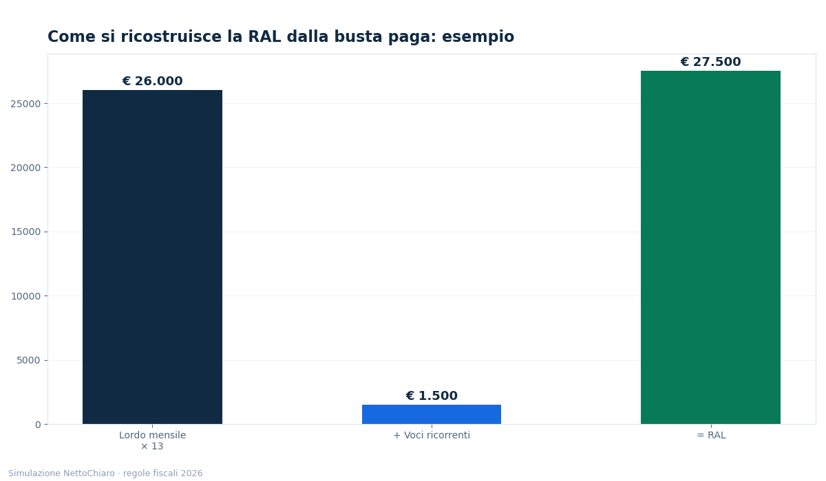 come calcolare ral da busta paga - grafico NettoChiaro 2026