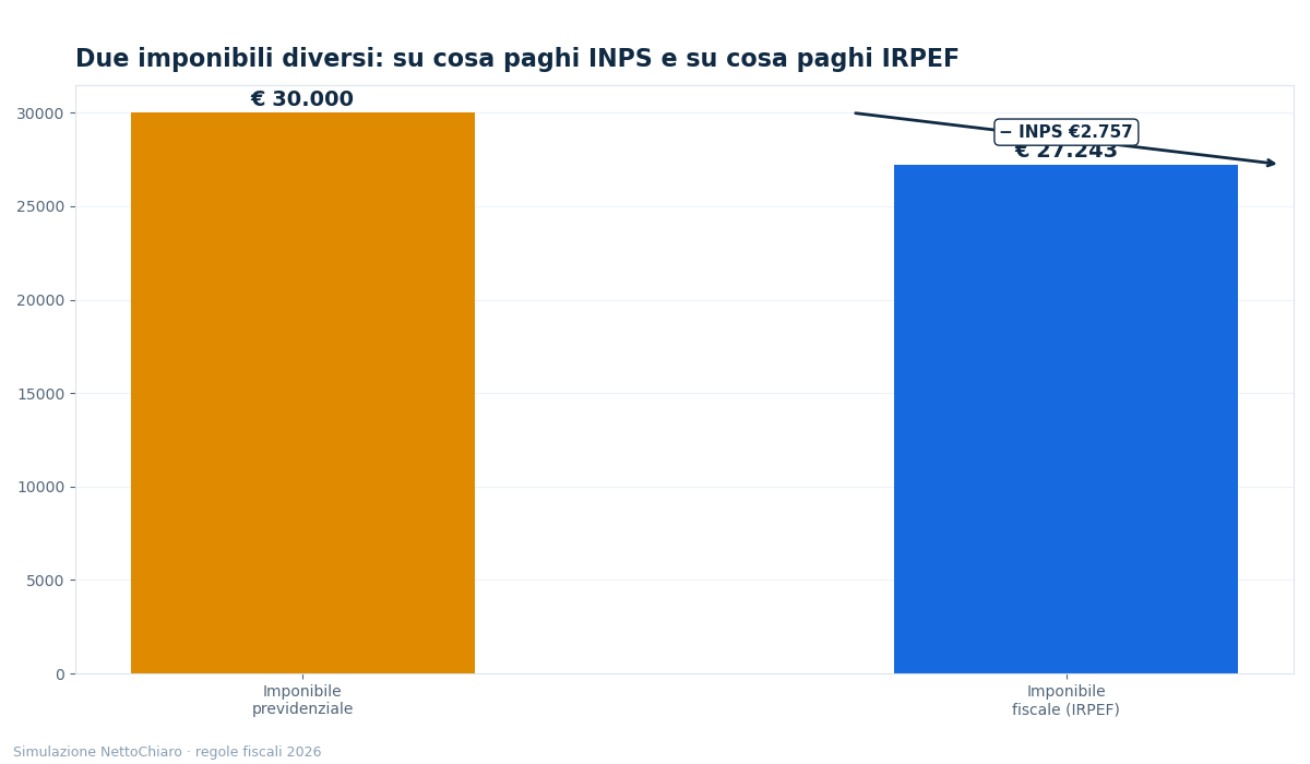 base imponibile - grafico NettoChiaro 2026