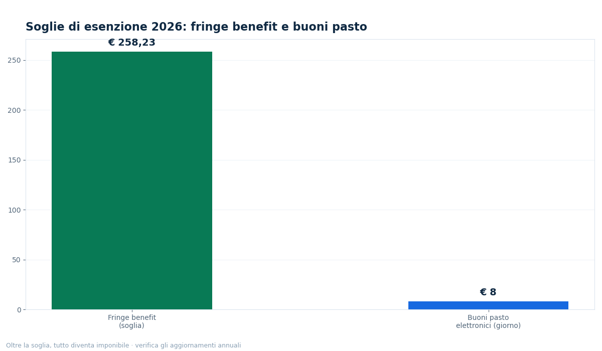 esempio busta paga con fringe benefit auto - grafico NettoChiaro 2026