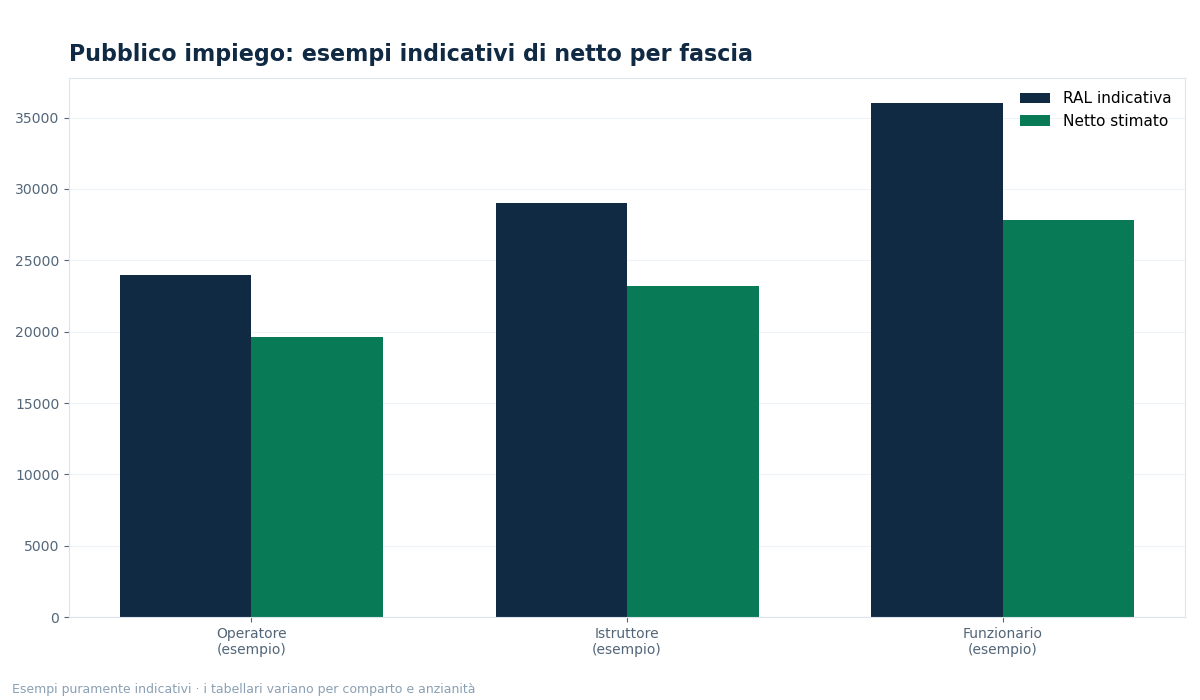 stipendio netto pubblico impiego - grafico NettoChiaro 2026