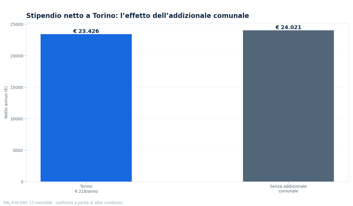 stipendio netto torino - grafico NettoChiaro 2026