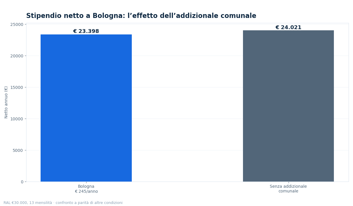 stipendio netto bologna - grafico NettoChiaro 2026