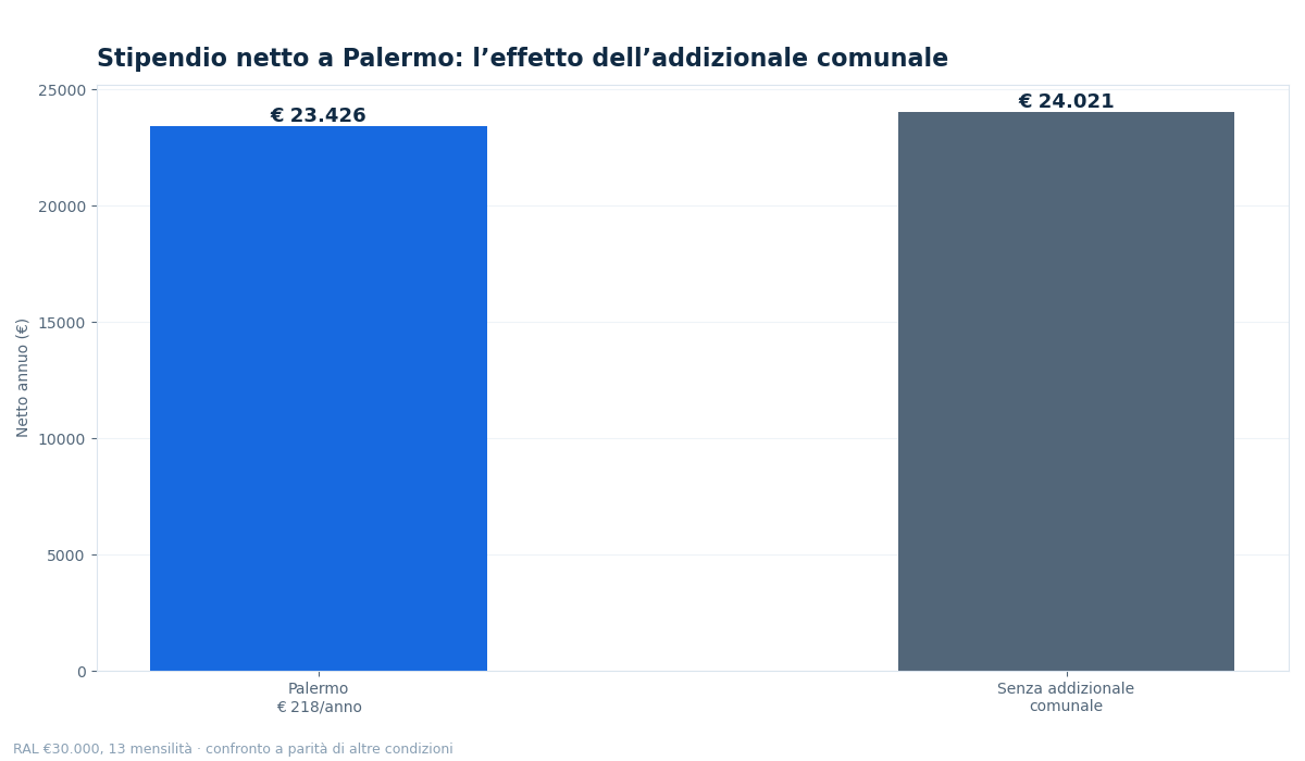 stipendio netto palermo - grafico NettoChiaro 2026