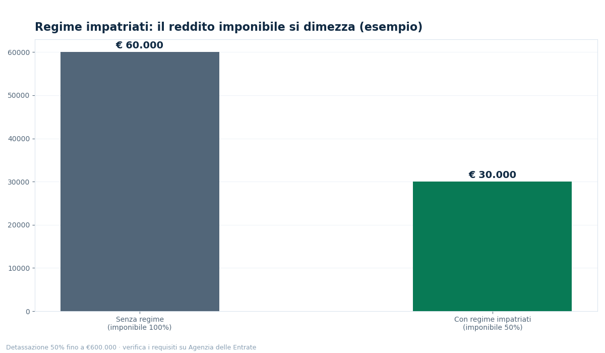 rientro cervelli - grafico NettoChiaro 2026