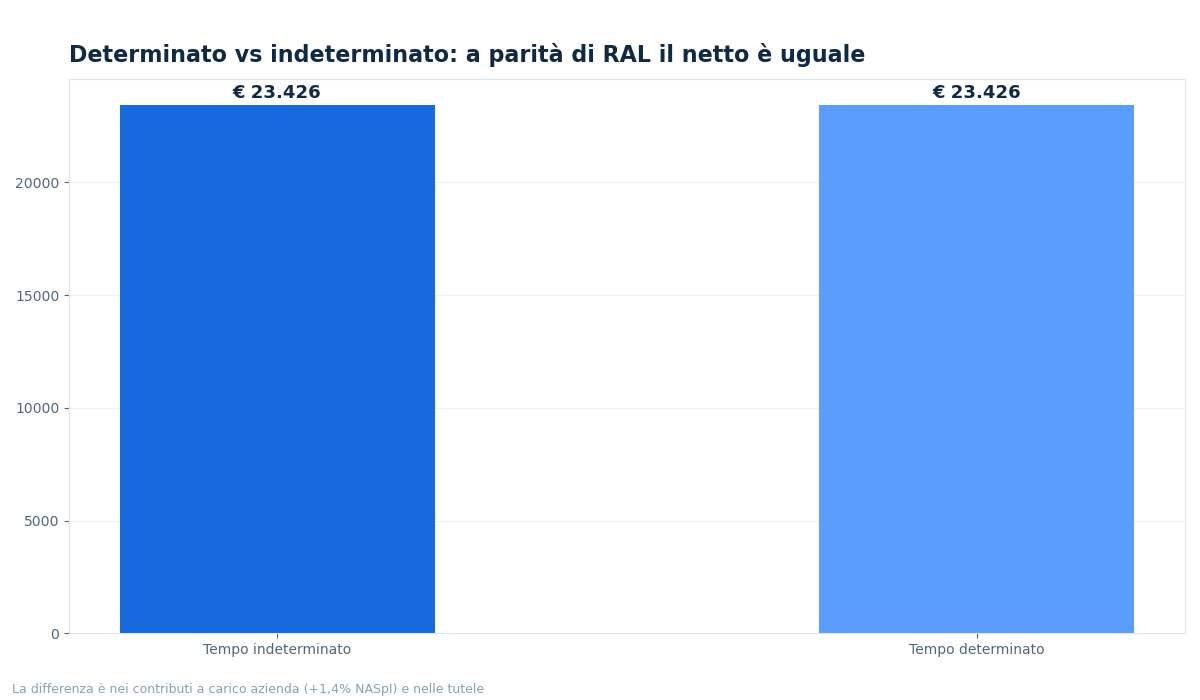 tempo determinato indeterminato stipendio netto - grafico NettoChiaro 2026