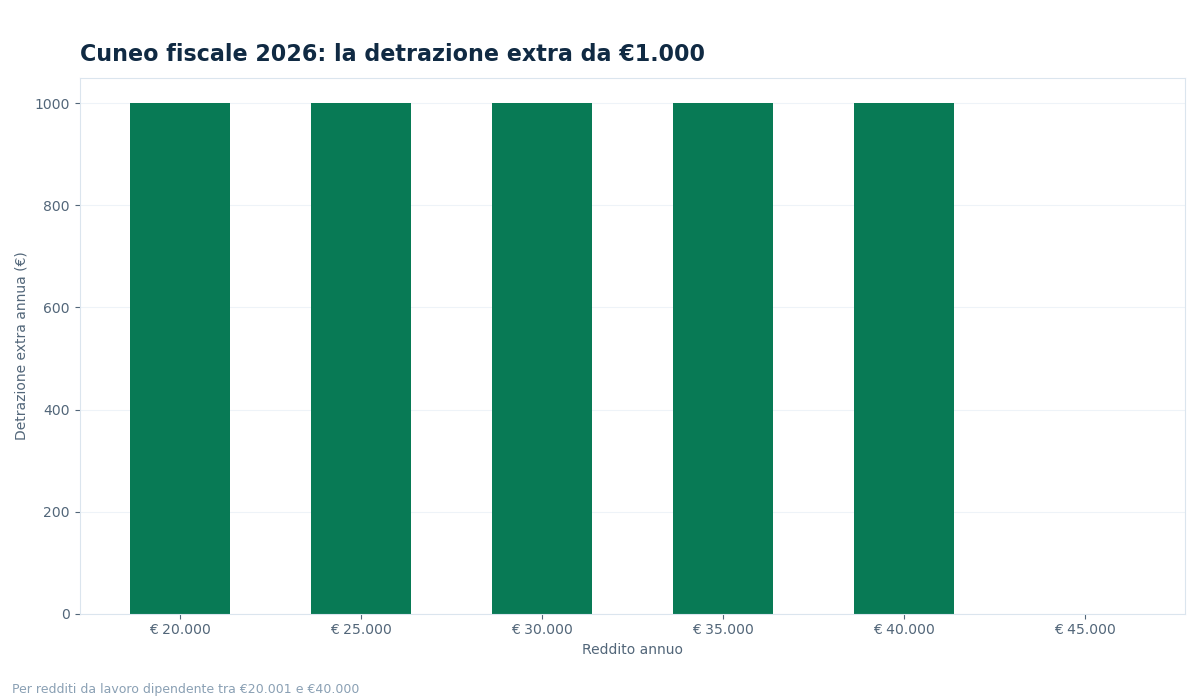taglio cuneo fiscale - grafico NettoChiaro 2026