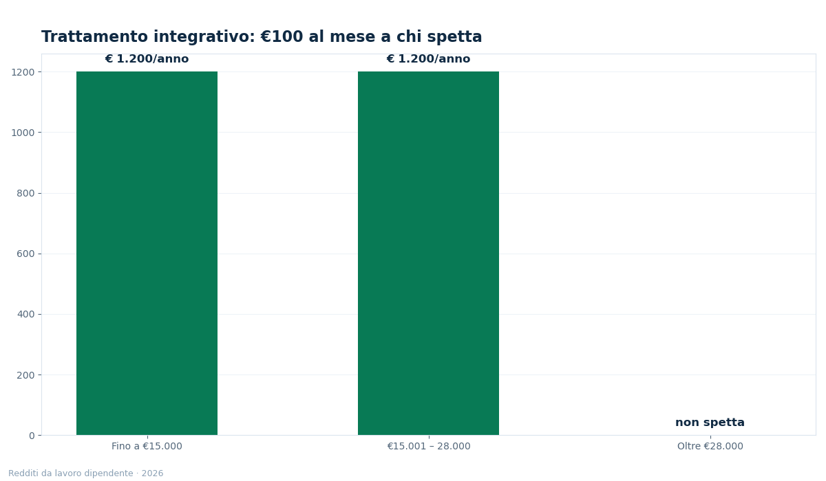 bonus 100 euro - grafico NettoChiaro 2026