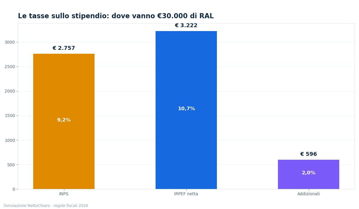 scaglioni tassazione stipendio - grafico NettoChiaro 2026