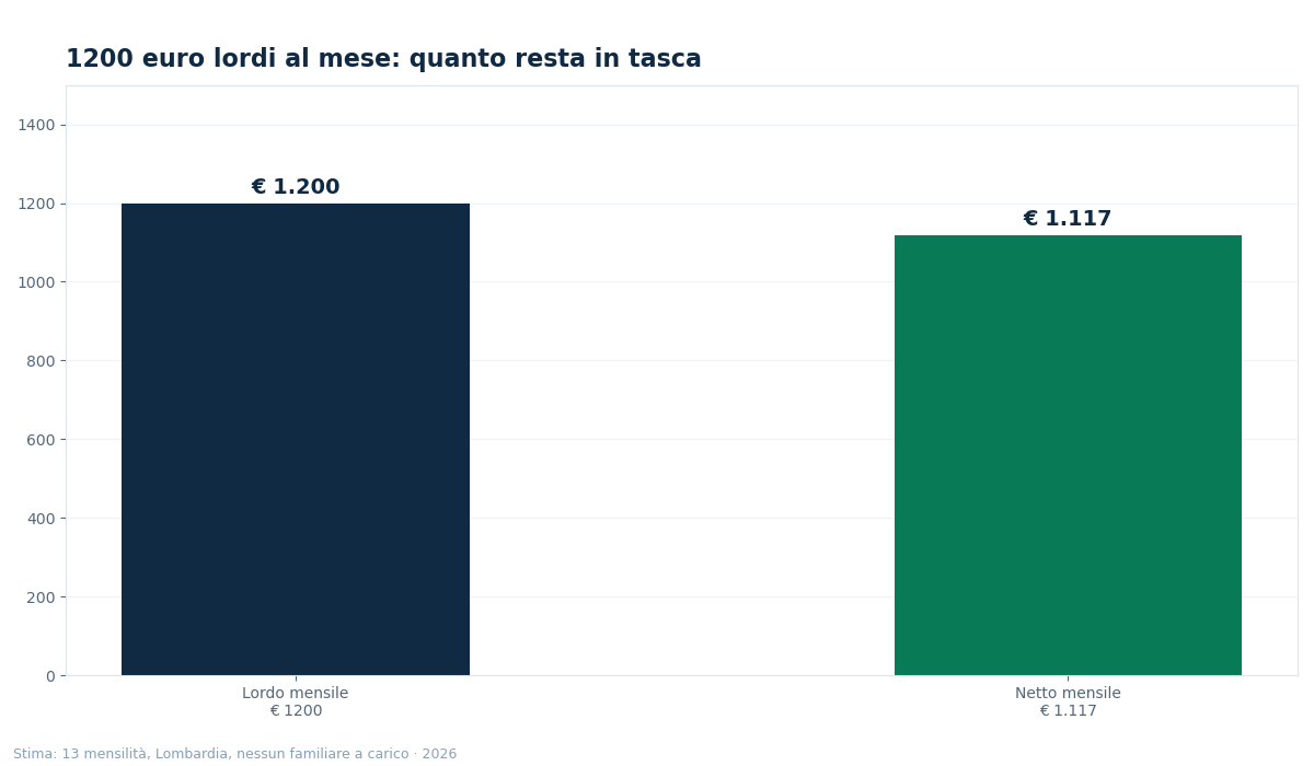 1200 lordi quanto sono netti - grafico NettoChiaro 2026