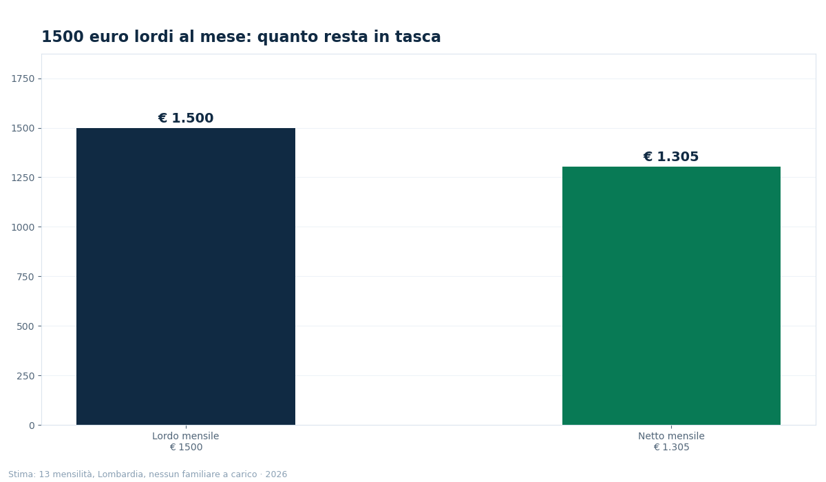 1500 lordi quanto sono netti - grafico NettoChiaro 2026