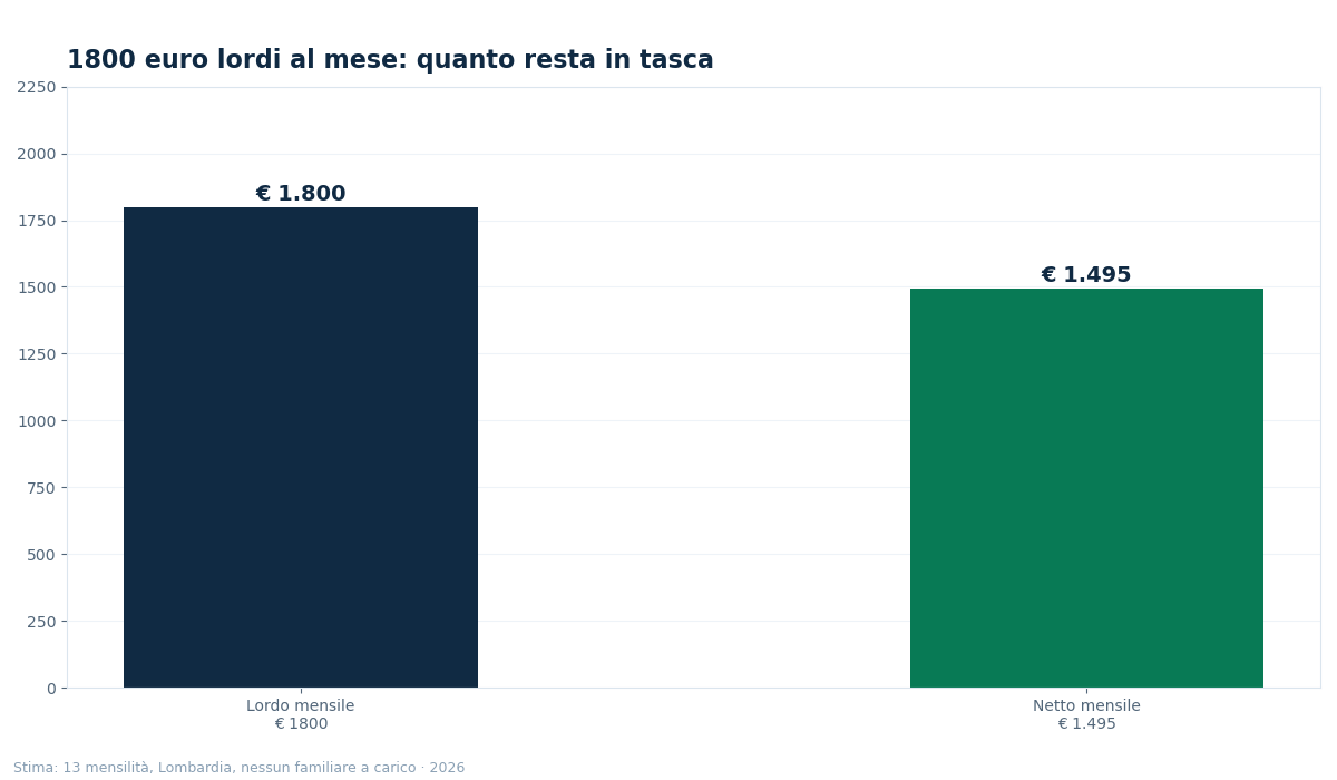 1800 lordi quanto sono netti - grafico NettoChiaro 2026