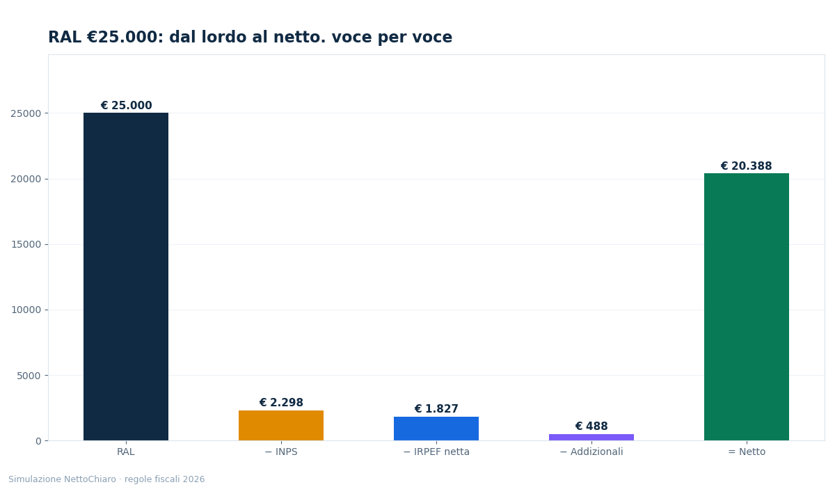 ral 25000 stipendio netto - grafico NettoChiaro 2026