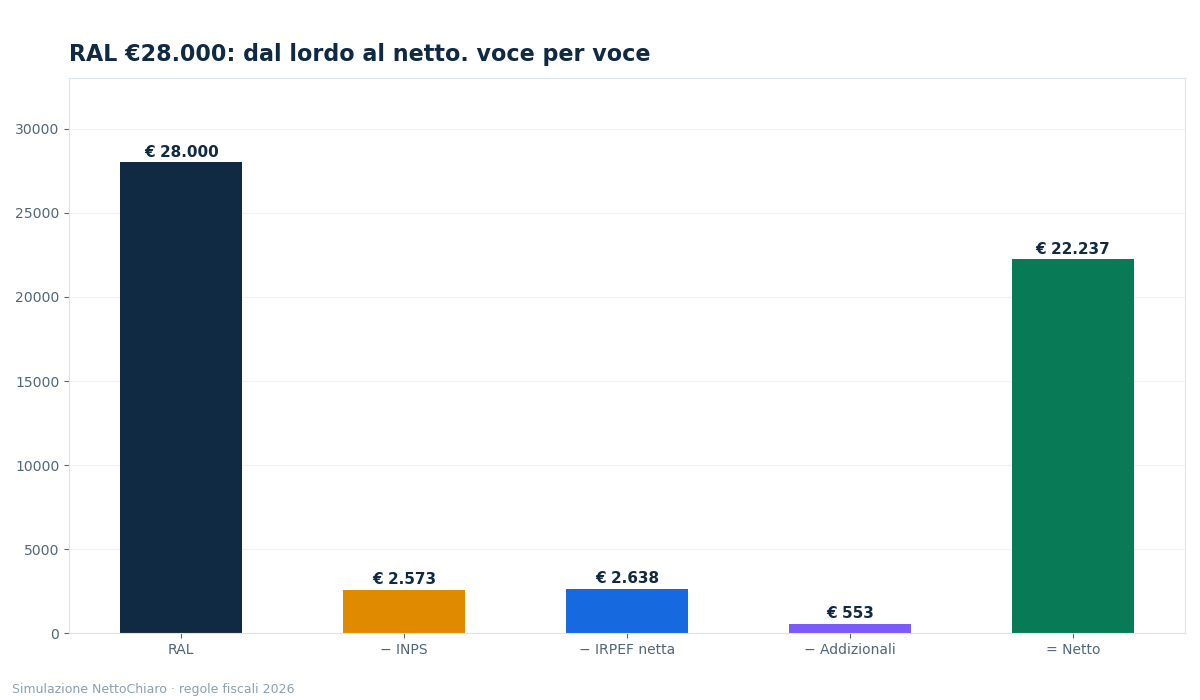 ral 28000 stipendio netto - grafico NettoChiaro 2026