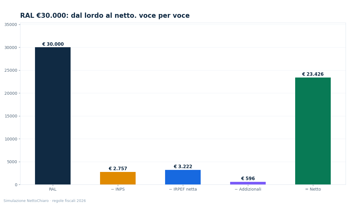 30.000 euro lordi quanto sono netti 14 mensilità - grafico NettoChiaro 2026