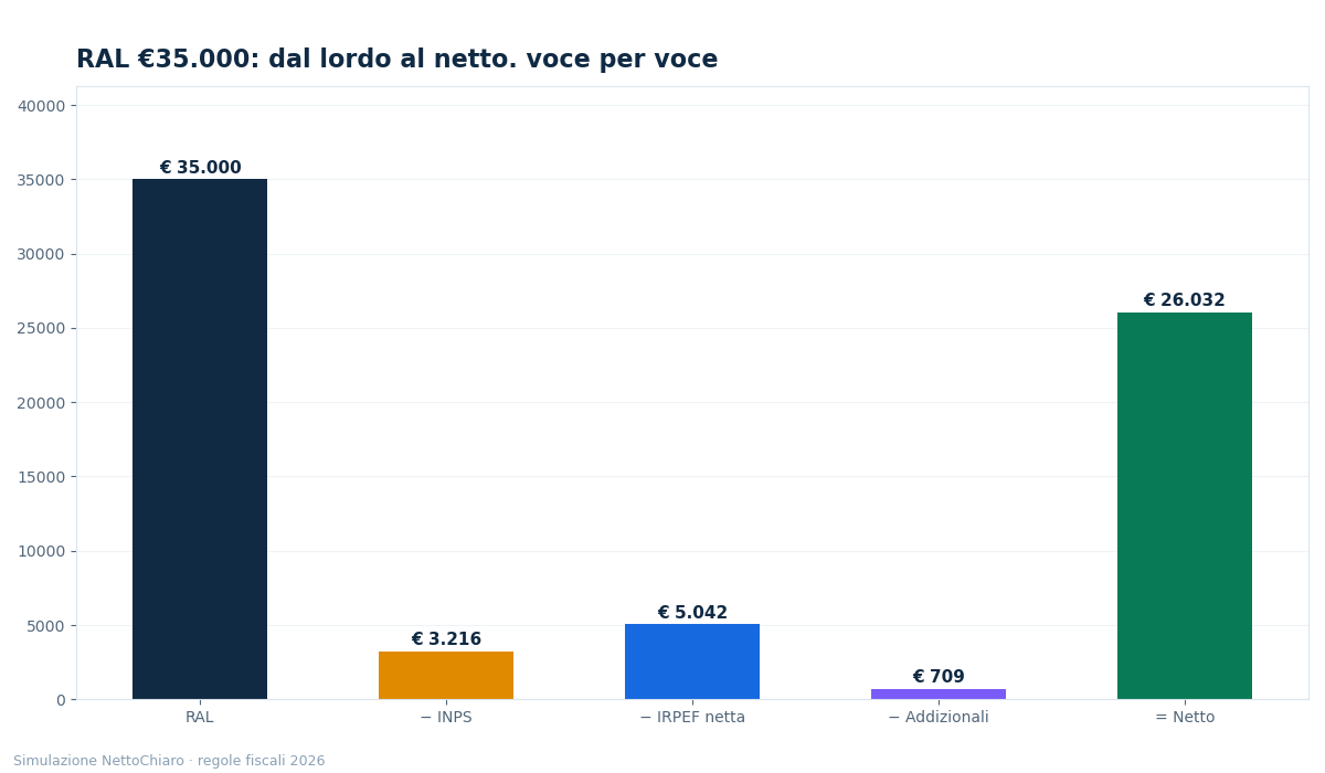 ral 35.000 stipendio netto - grafico NettoChiaro 2026