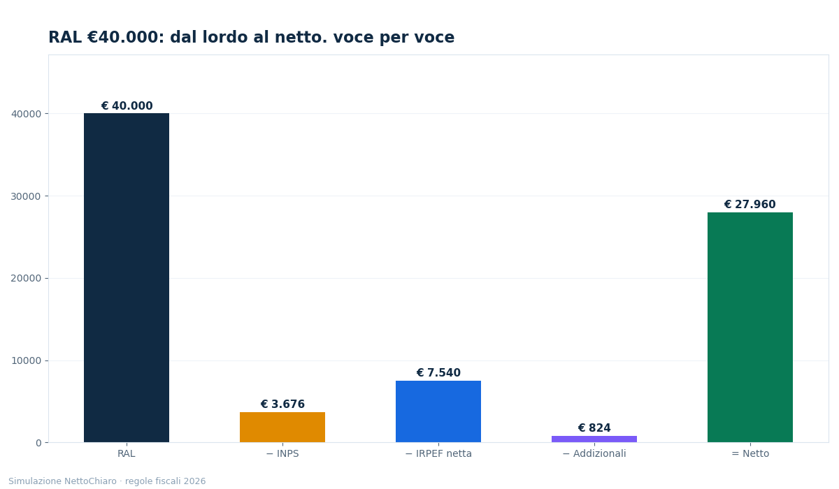 40000 euro lordi quanto sono netti - grafico NettoChiaro 2026