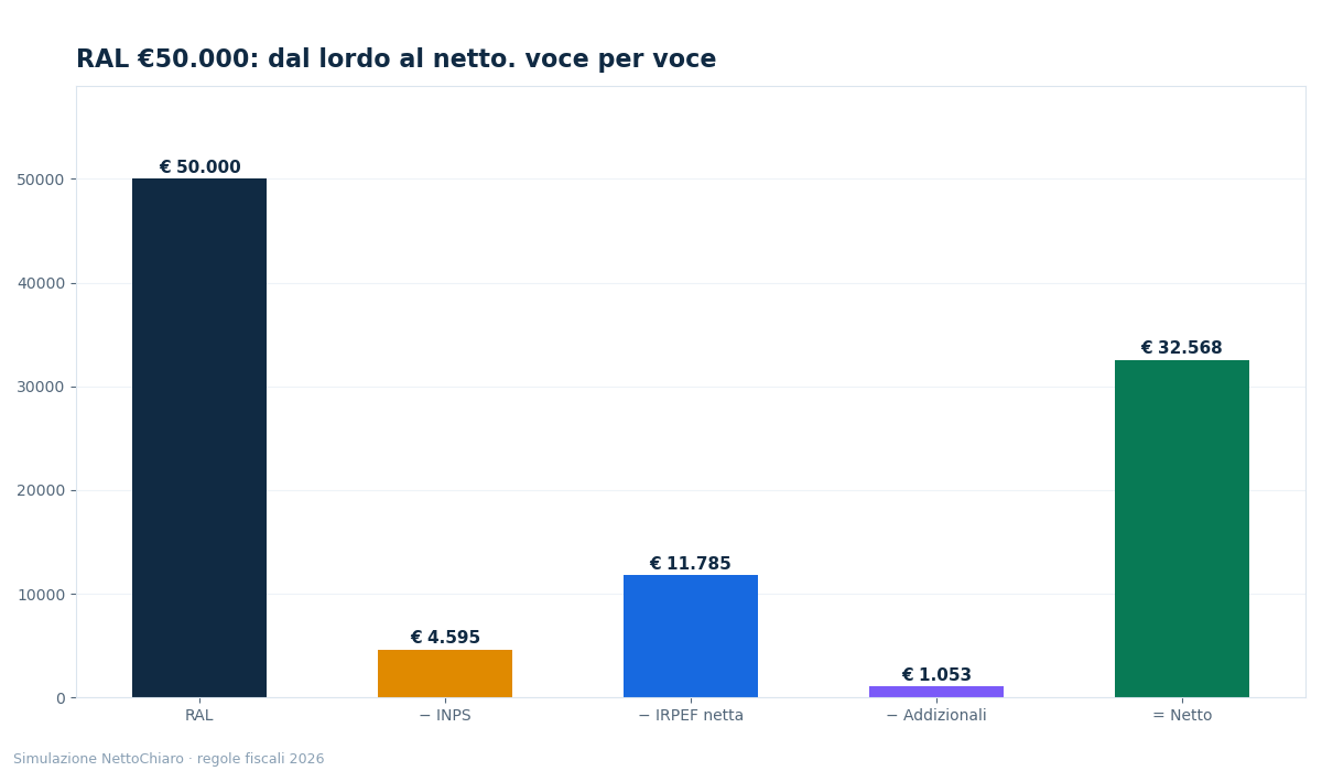 50000 euro lordi quanto sono netti - grafico NettoChiaro 2026