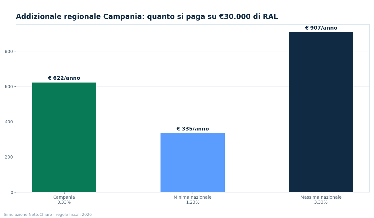 addizionale regionale irpef campania - grafico NettoChiaro 2026