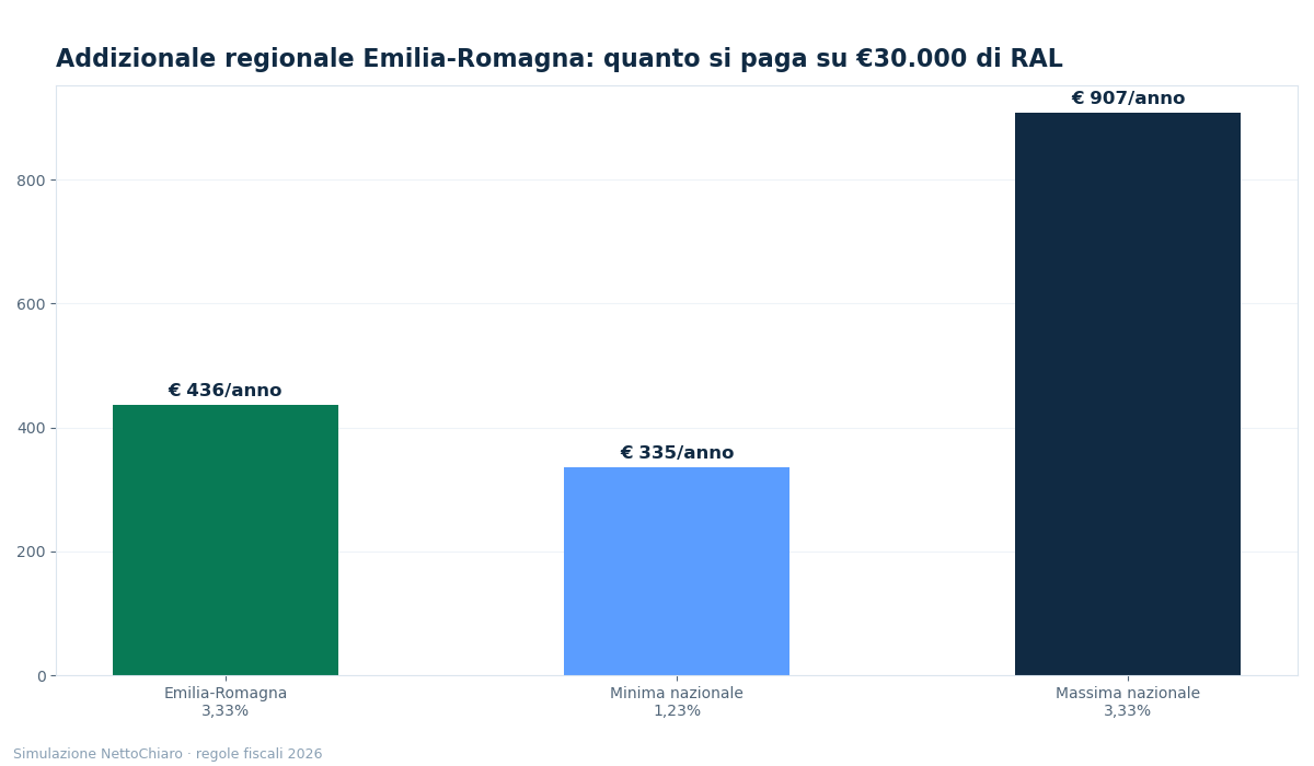 addizionale regionale irpef emilia romagna - grafico NettoChiaro 2026