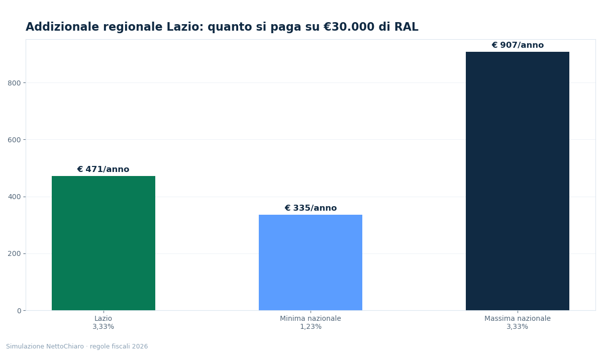 addizionale regionale irpef lazio - grafico NettoChiaro 2026