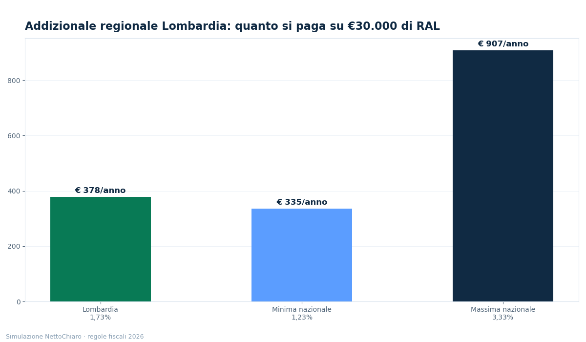 addizionale regionale irpef lombardia - grafico NettoChiaro 2026