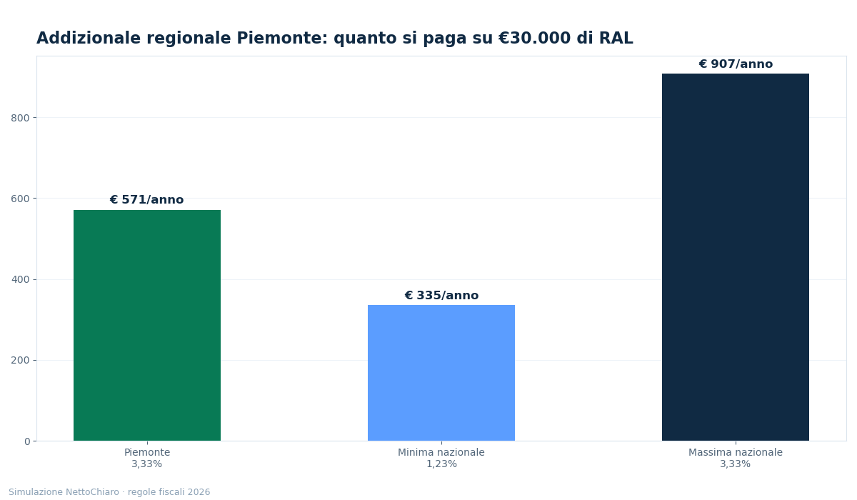 addizionale regionale irpef piemonte - grafico NettoChiaro 2026