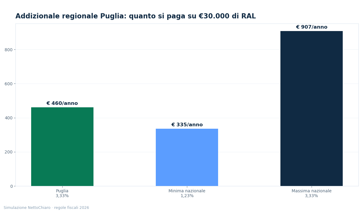 addizionale regionale irpef puglia - grafico NettoChiaro 2026