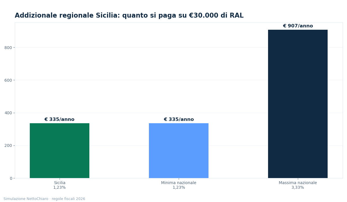 addizionale regionale irpef sicilia - grafico NettoChiaro 2026
