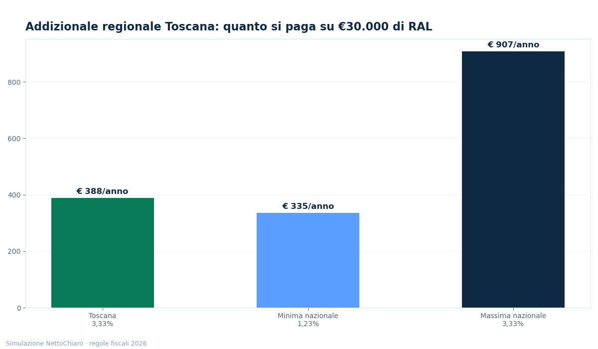 addizionale regionale irpef toscana - grafico NettoChiaro 2026