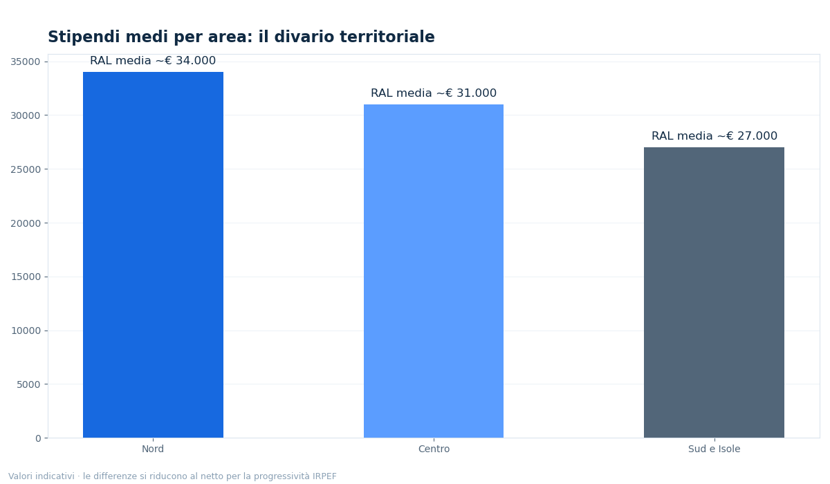 stipendio medio milano - grafico NettoChiaro 2026