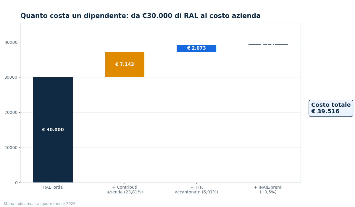 costo azienda da ral - grafico NettoChiaro 2026