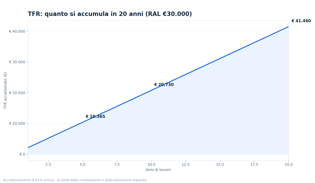 quanto è tassato il tfr - grafico NettoChiaro 2026