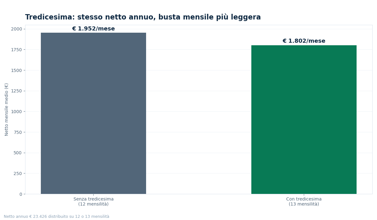 come si calcola la tredicesima mensilità - grafico NettoChiaro 2026