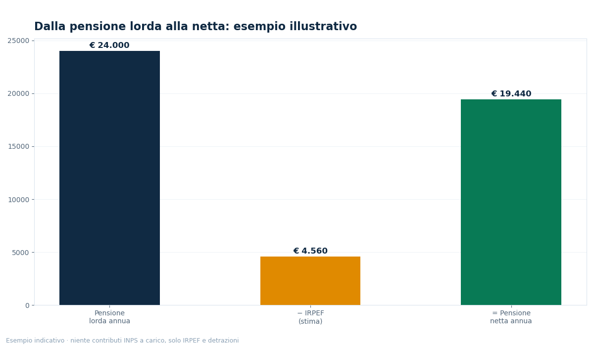 calcolo pensione netta - grafico NettoChiaro 2026