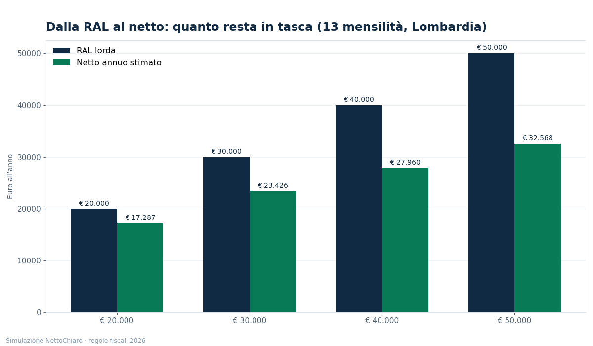 calcolo ral da stipendio netto - grafico NettoChiaro 2026