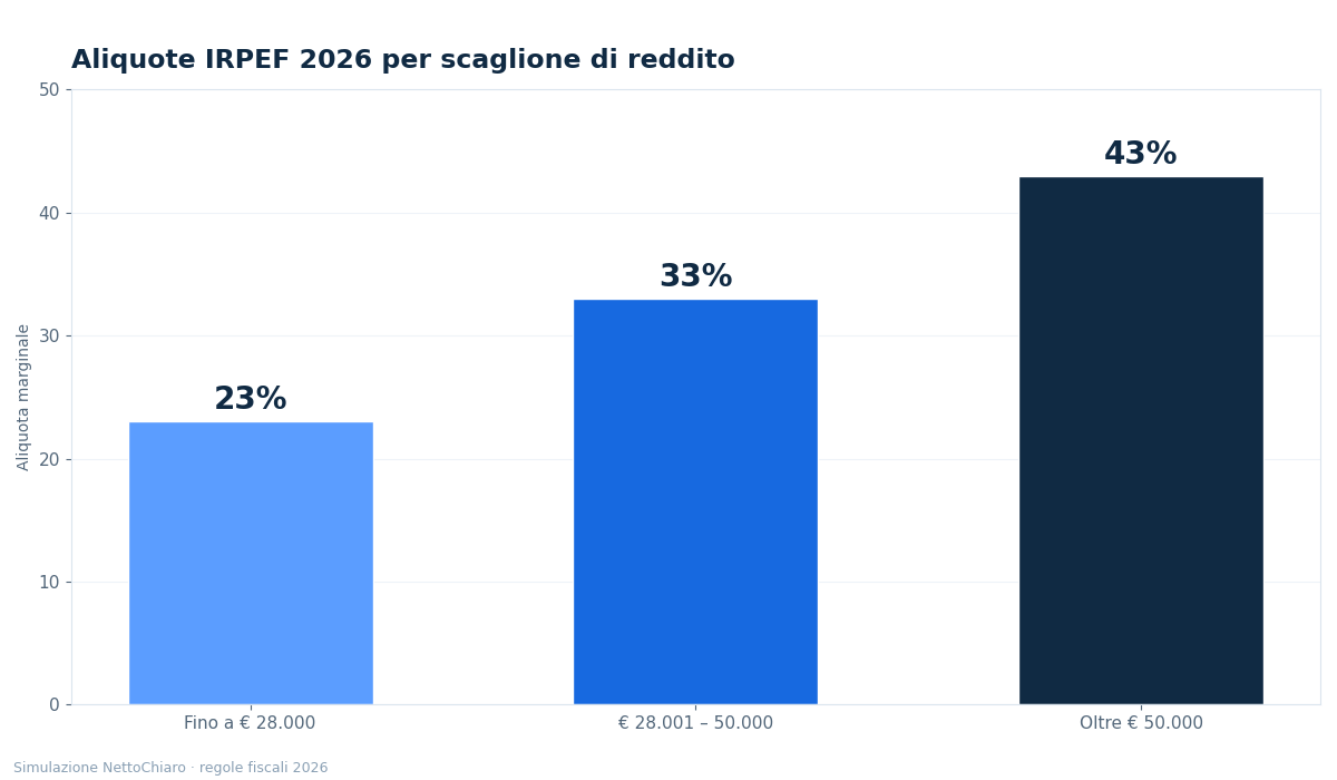 simulatore calcolo irpef 2026 gratis - grafico NettoChiaro 2026