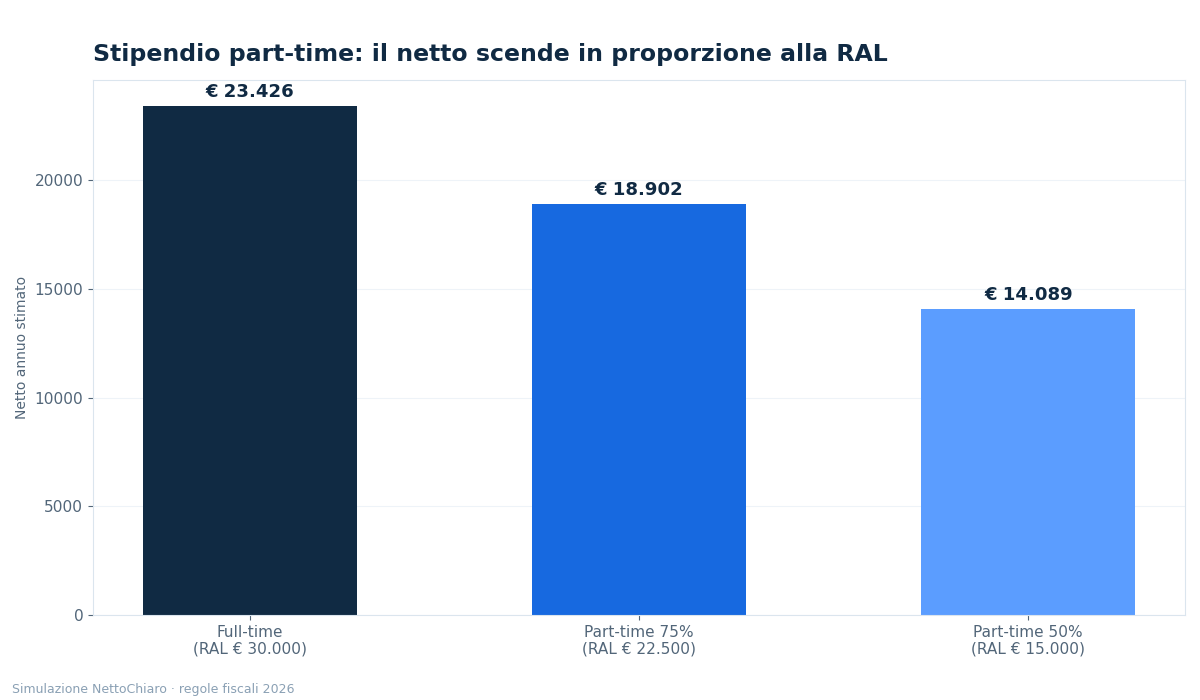 contratto part time - grafico NettoChiaro 2026