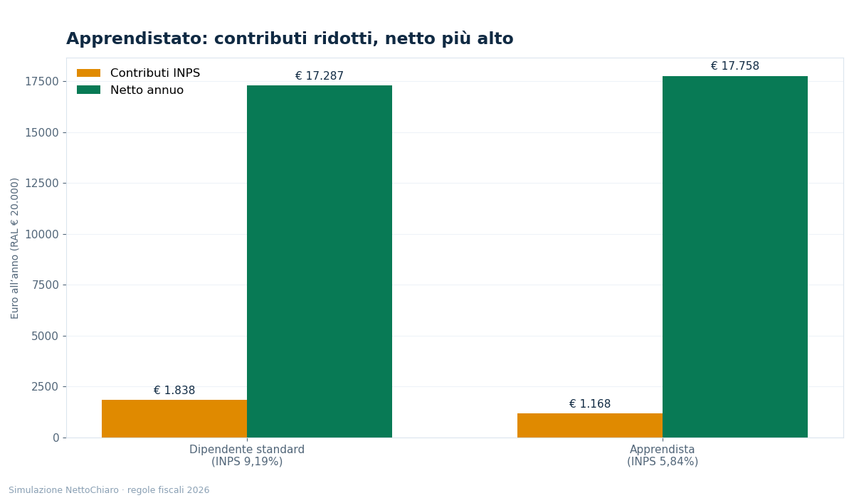 stipendio apprendistato - grafico NettoChiaro 2026