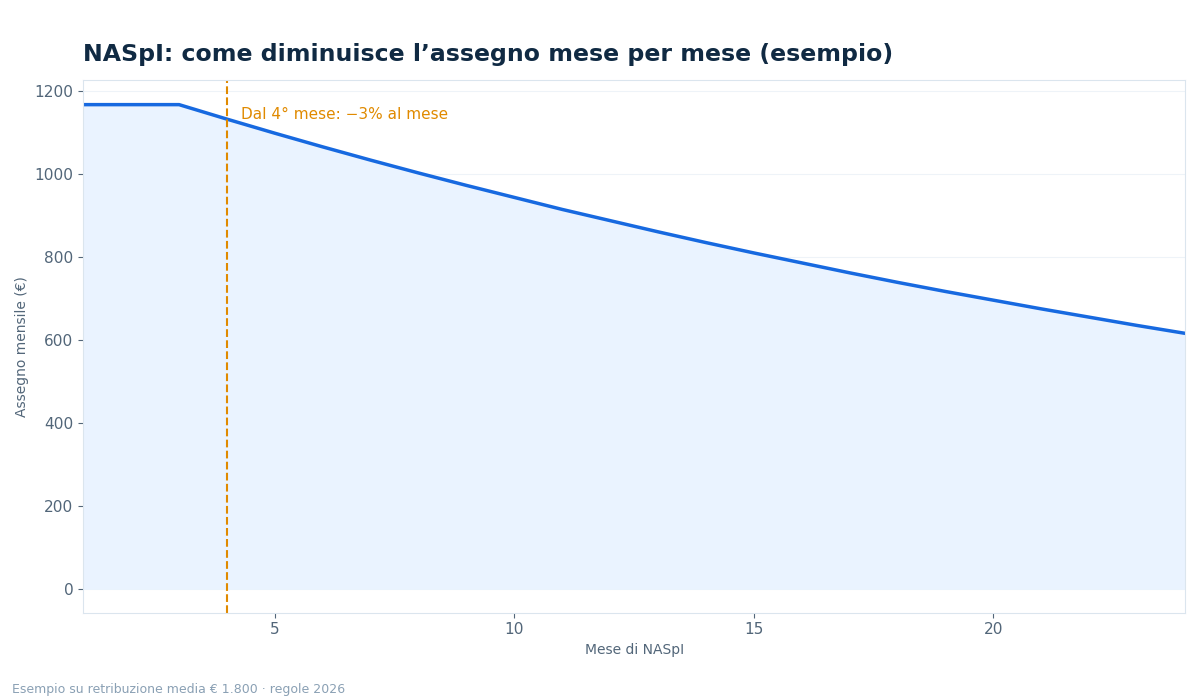 calcolo naspi - grafico NettoChiaro 2026