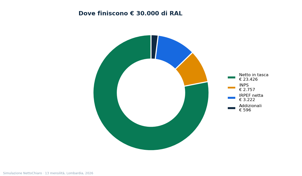 calcolo ral - grafico NettoChiaro 2026