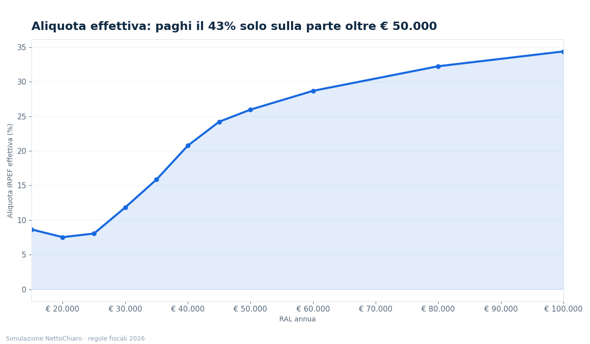 scaglioni irpef 2026 - grafico NettoChiaro 2026