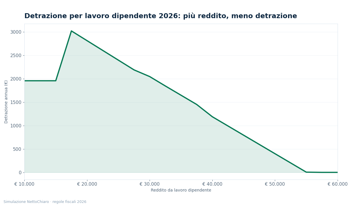 calcolo detrazioni lavoro dipendente 2026 - grafico NettoChiaro 2026