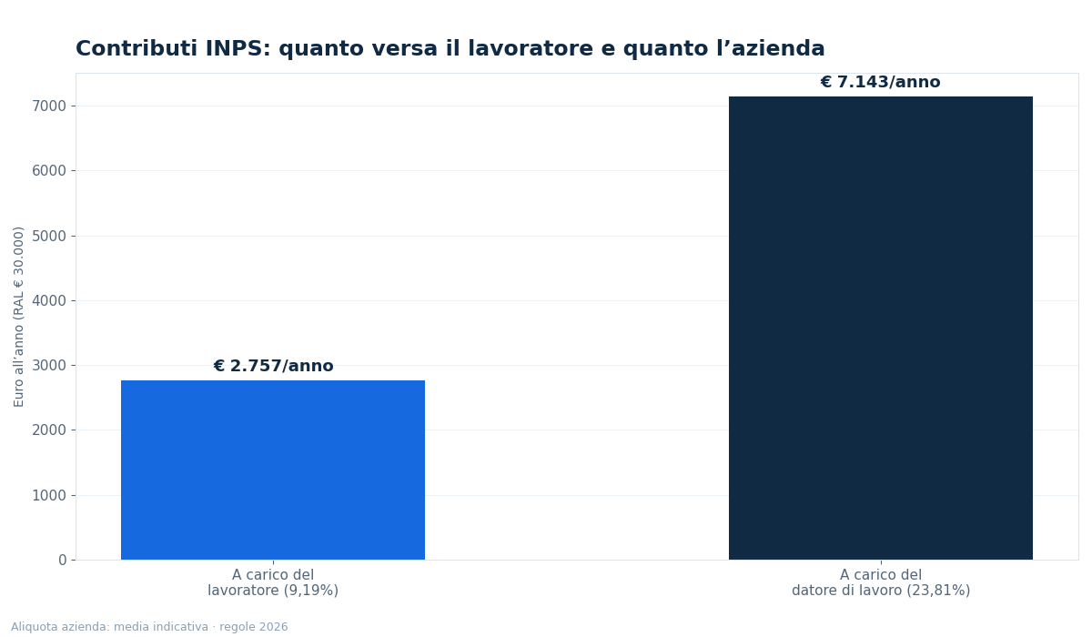 esempio calcolo contributi inps lavoratori dipendenti - grafico NettoChiaro 2026