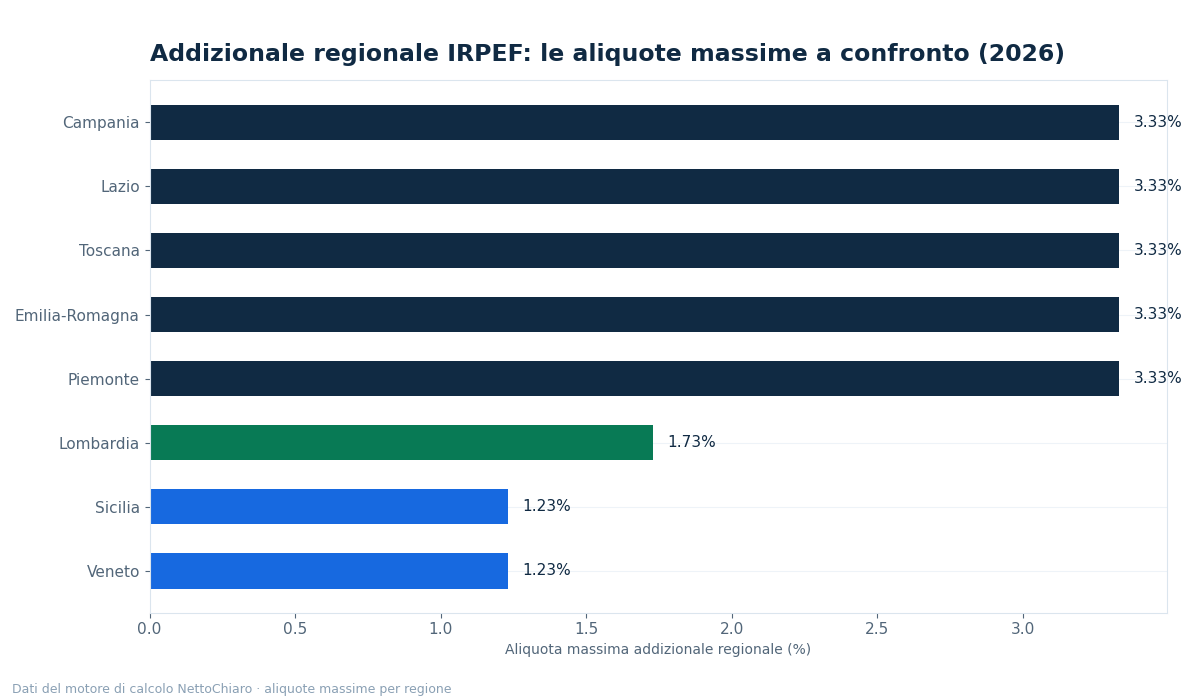 addizionale regionale irpef - grafico NettoChiaro 2026