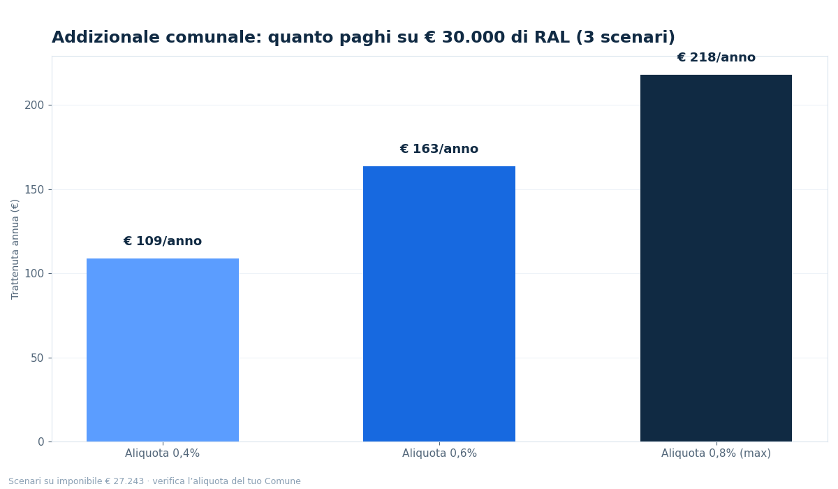 addizionale comunale irpef - grafico NettoChiaro 2026