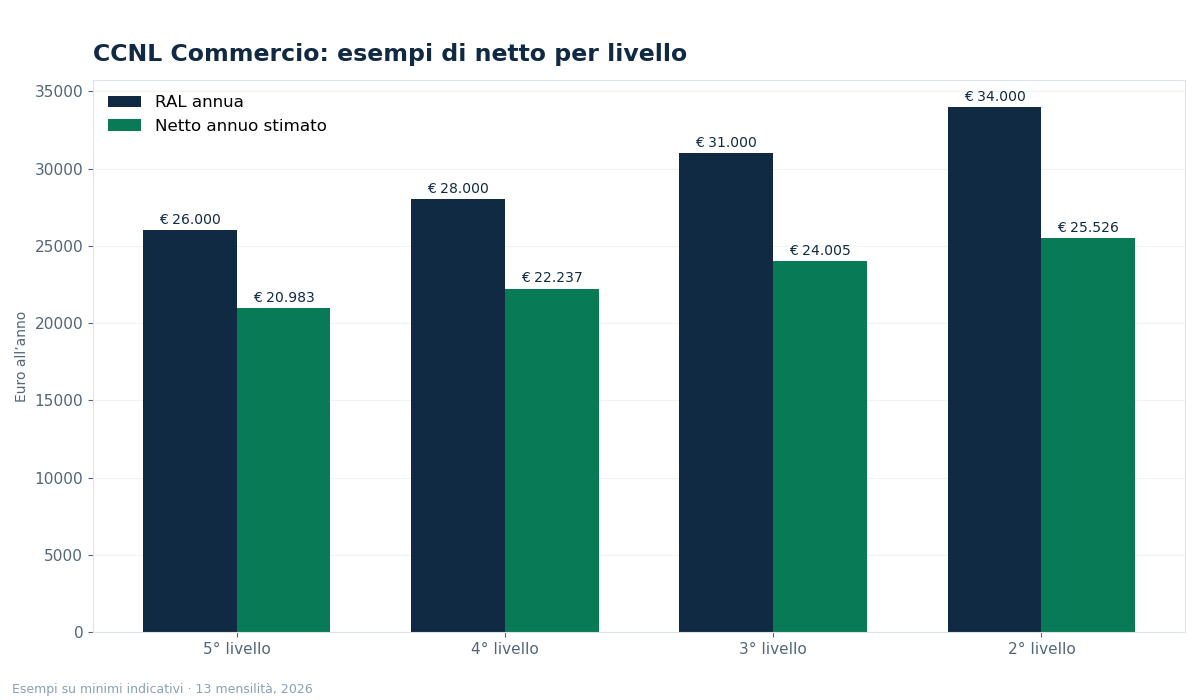ccnl commercio - grafico NettoChiaro 2026